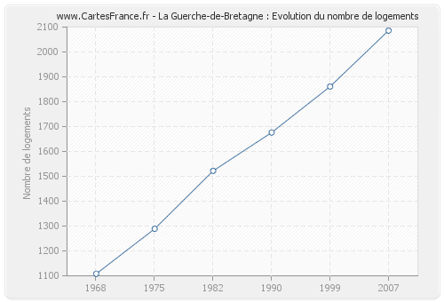 La Guerche-de-Bretagne : Evolution du nombre de logements